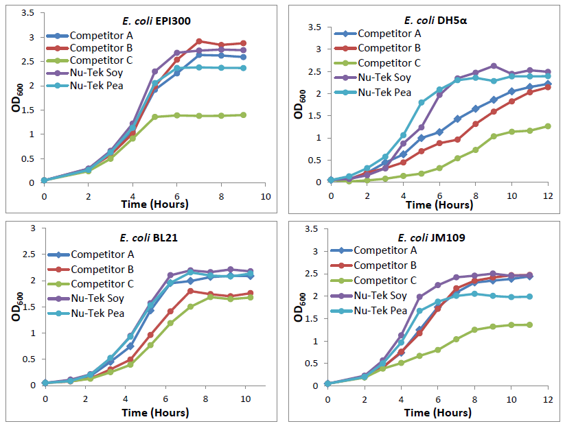 nu-tek-bioscience-study-comparing-various-soy-and-pea-peptones-and-yeast-extracts